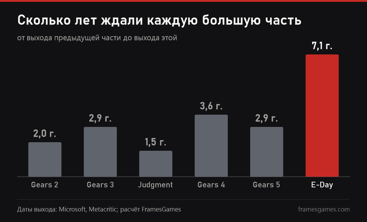 Сколько лет прошло между большими частями Gears of War, больше всего 7,1 года перед E-Day