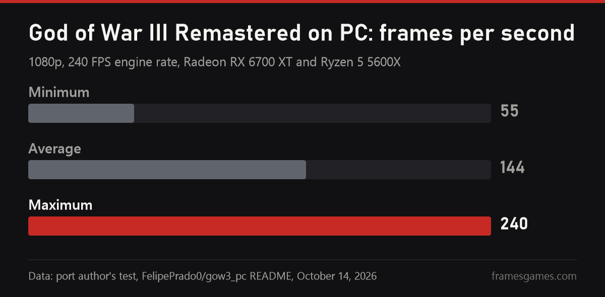 God of War III PC port FPS chart: 55 minimum, 144 average, 240 maximum