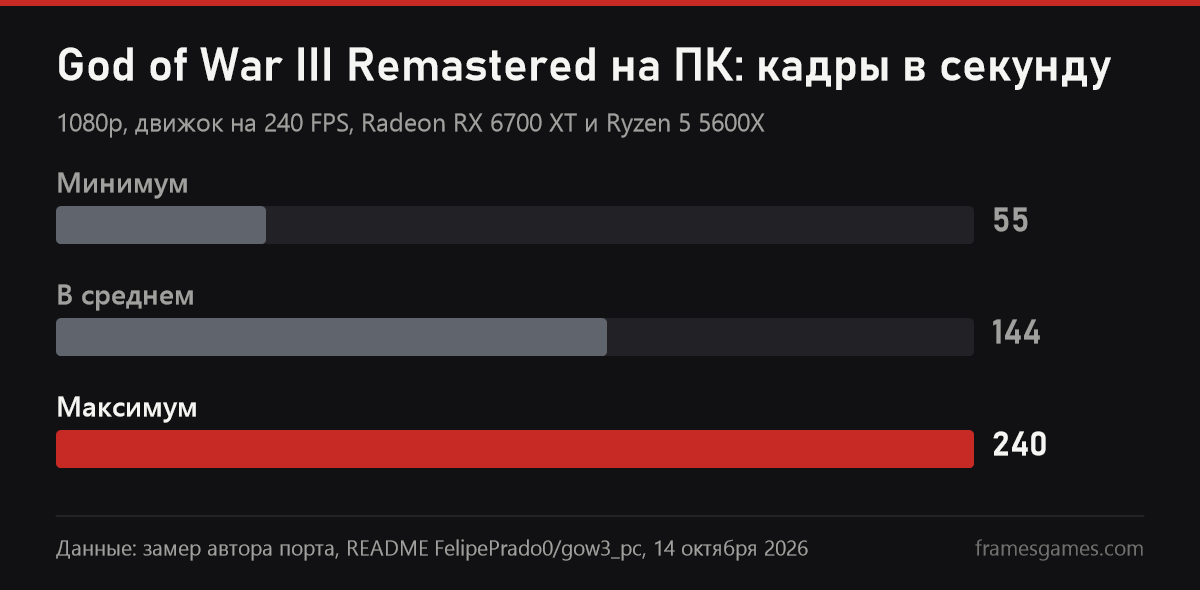 График FPS порта God of War III на ПК: минимум 55, в среднем 144, максимум 240