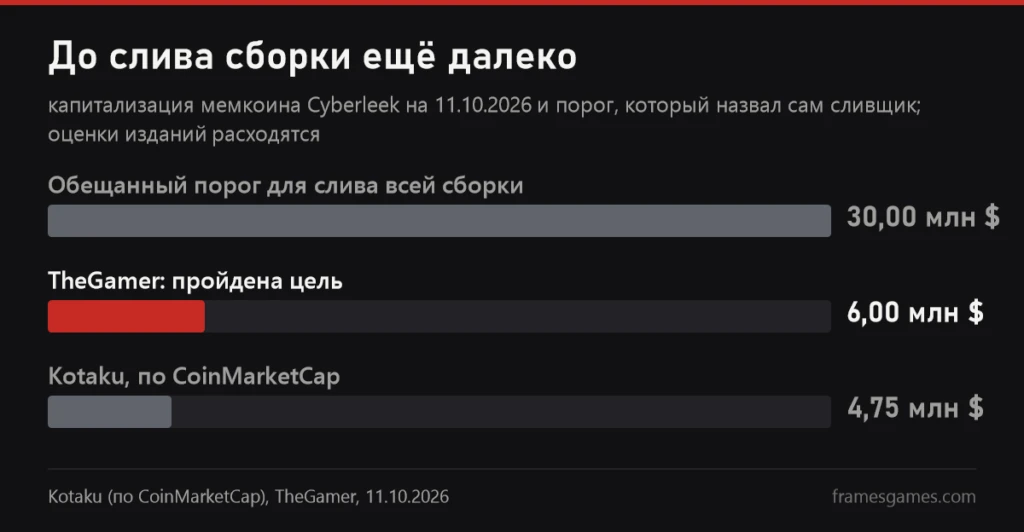 Капитализация мемкоина Cyberleek и обещанный порог