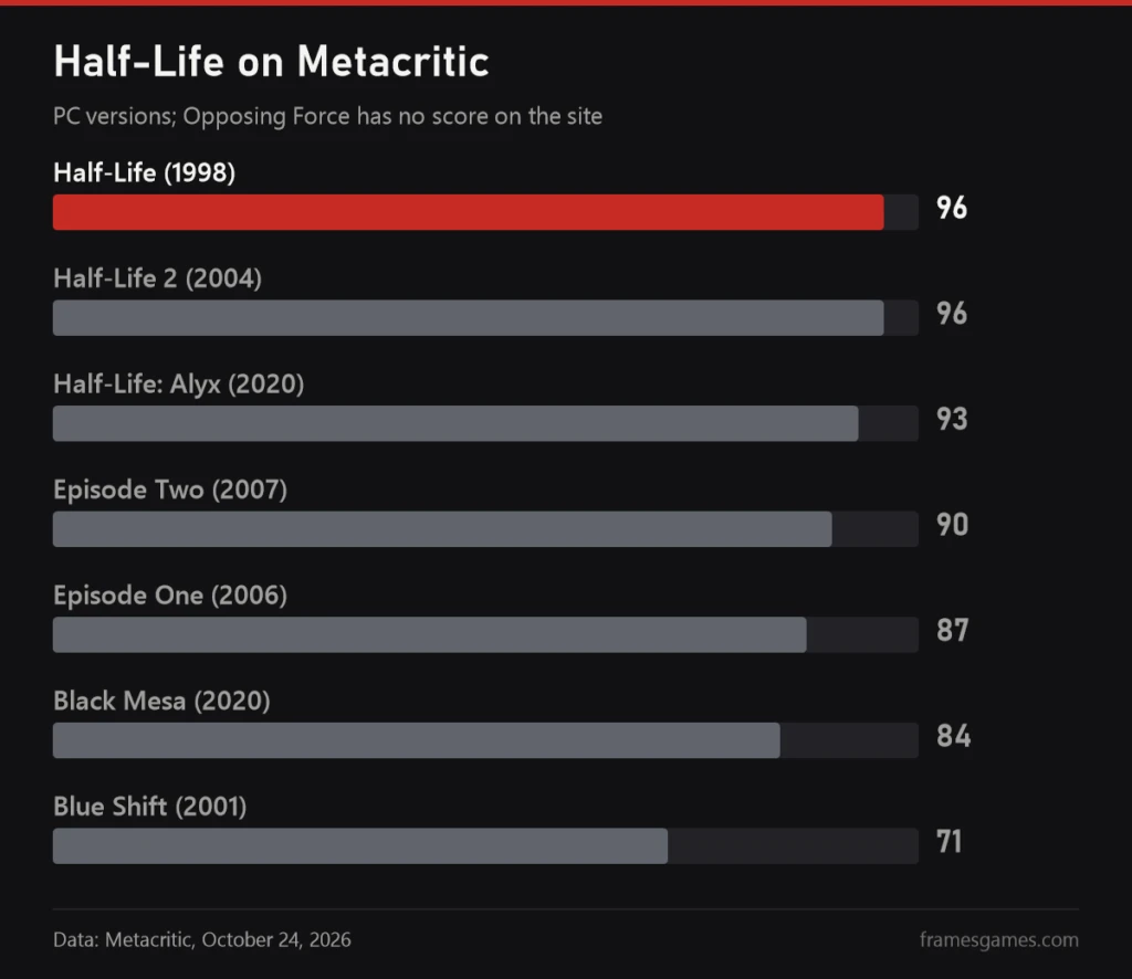 Chart of Half-Life Metacritic scores, Half-Life and Half-Life 2 lead with 96