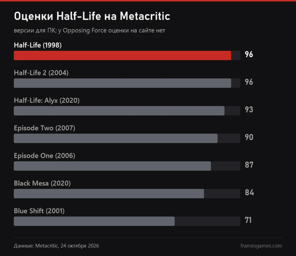 График оценок Half-Life на Metacritic, лидируют Half-Life и Half-Life 2 с 96