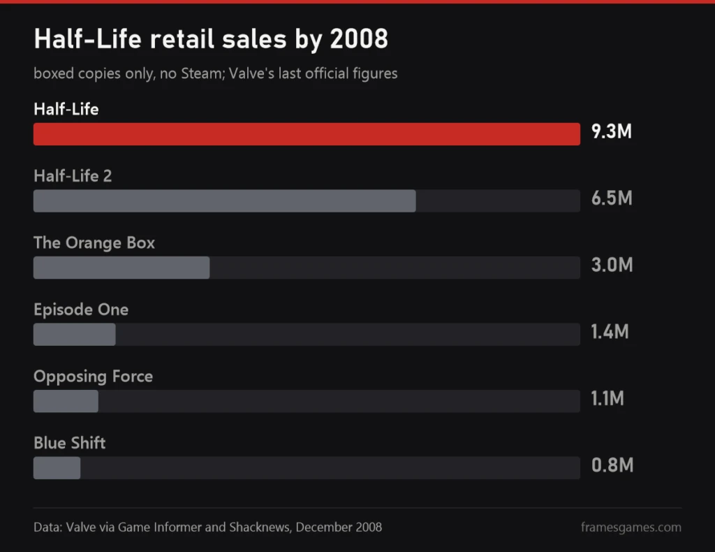Chart of Half-Life retail sales by 2008, Half-Life leads with 9.3 million