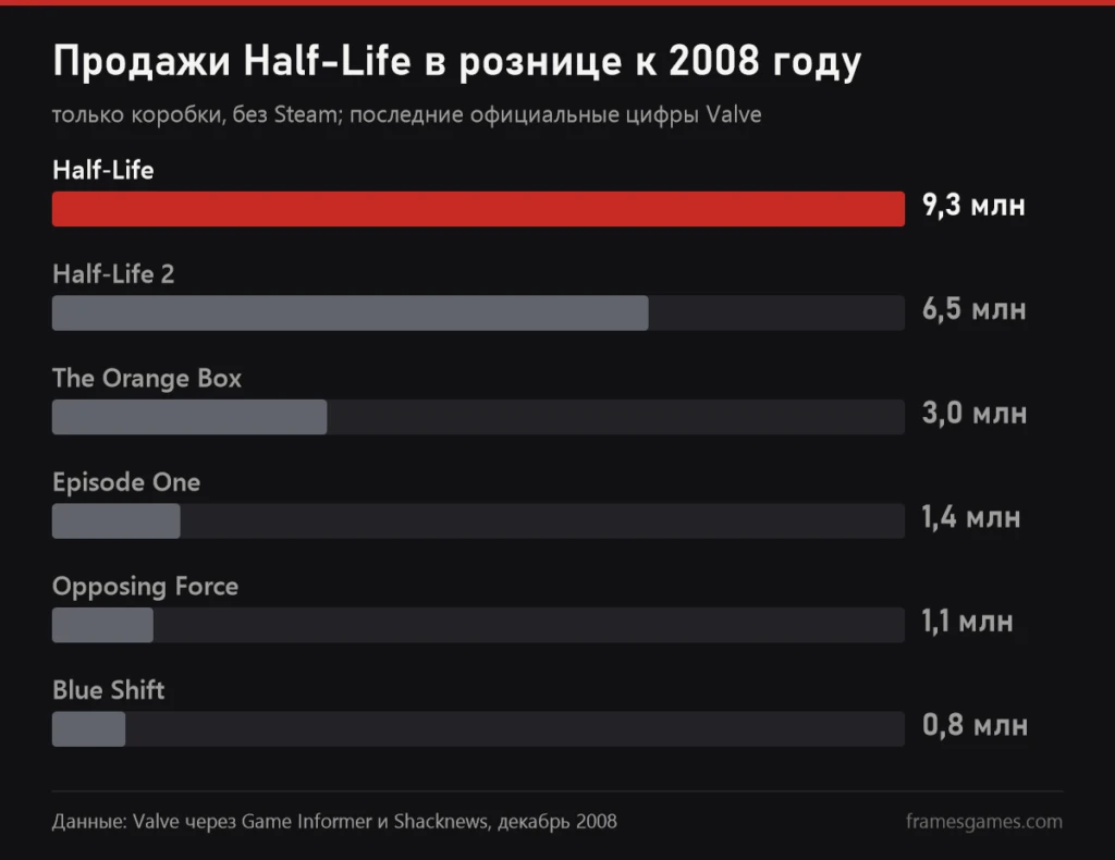 График продаж Half-Life в рознице к 2008 году, первая часть лидирует с 9,3 млн