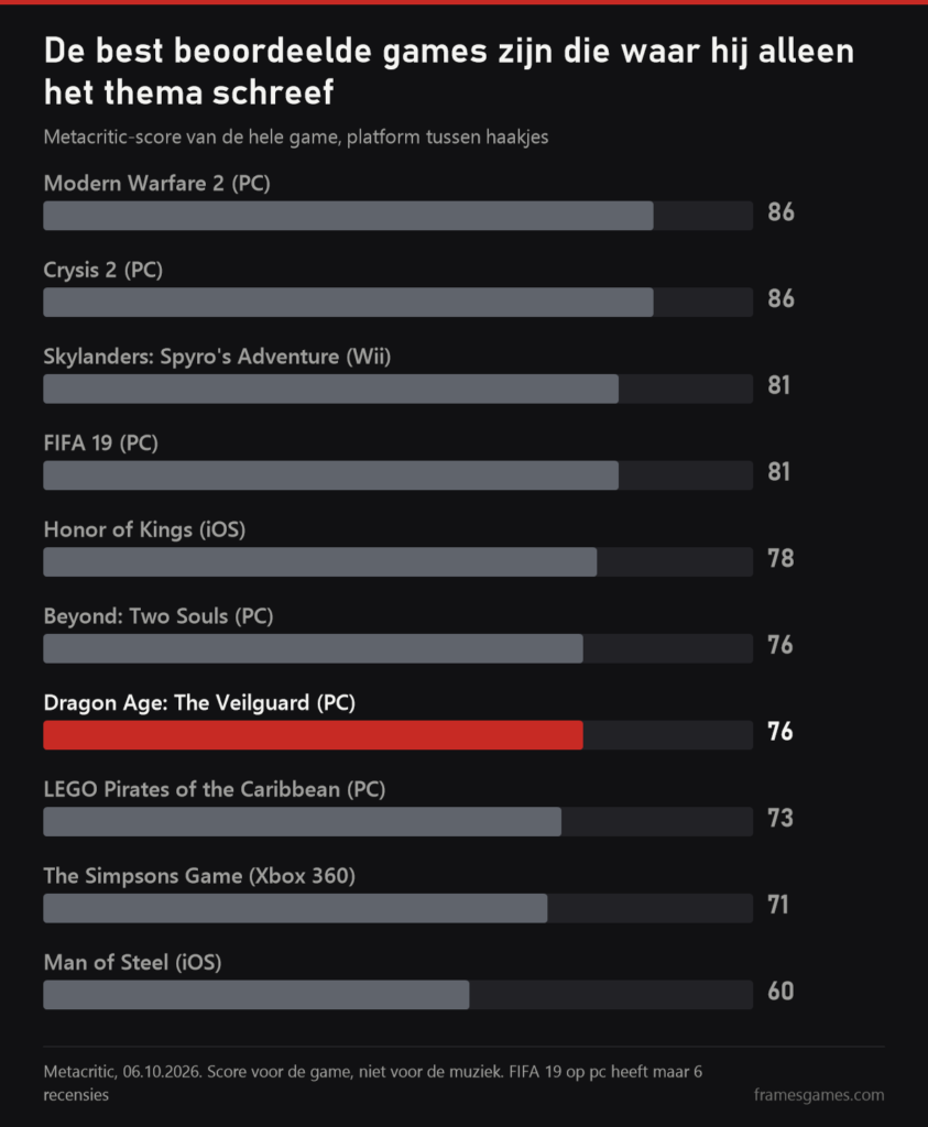 Staafdiagram met Metacritic-scores: Modern Warfare 2 en Crysis 2 op 86, Dragon Age: The Veilguard 76, Man of Steel 60