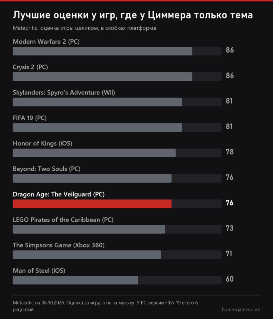 Столбчатый график оценок Metacritic: Modern Warfare 2 и Crysis 2 по 86, Dragon Age: The Veilguard 76, Man of Steel 60