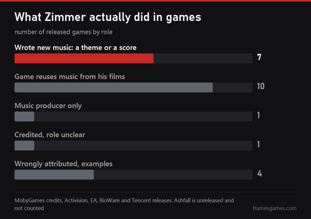 Bar chart: new music in 7 games, film music in 10, producer only in 1, unclear role in 1, wrongly attributed 4