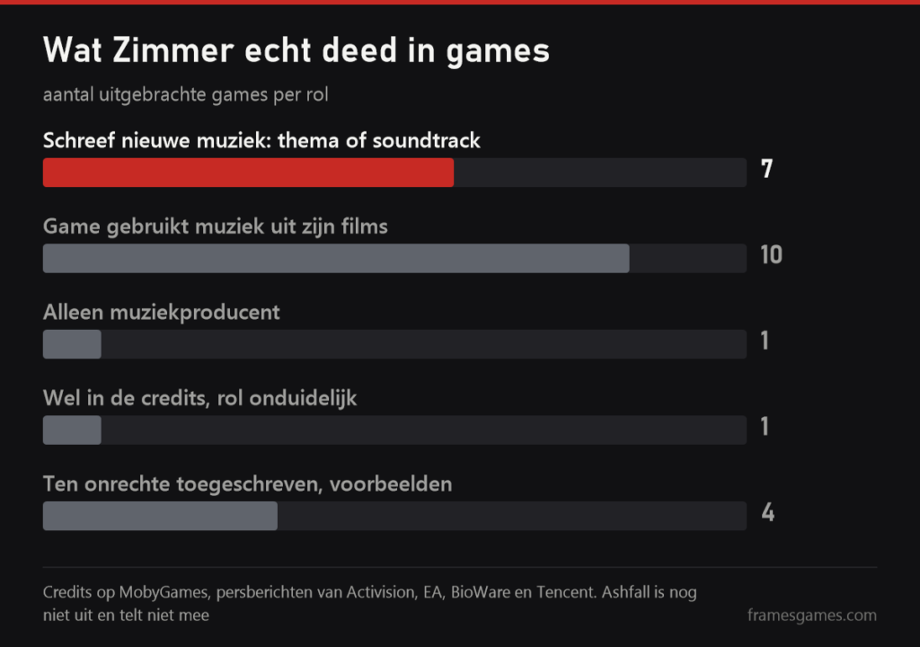 Staafdiagram: nieuwe muziek in 7 games, filmmuziek in 10, alleen producent in 1, rol onduidelijk in 1, ten onrechte toegeschreven 4