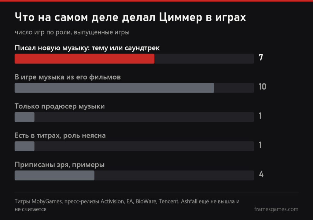 Столбчатый график: новая музыка в 7 играх, музыка из фильмов в 10, только продюсер в 1, роль неясна в 1, зря приписаны 4