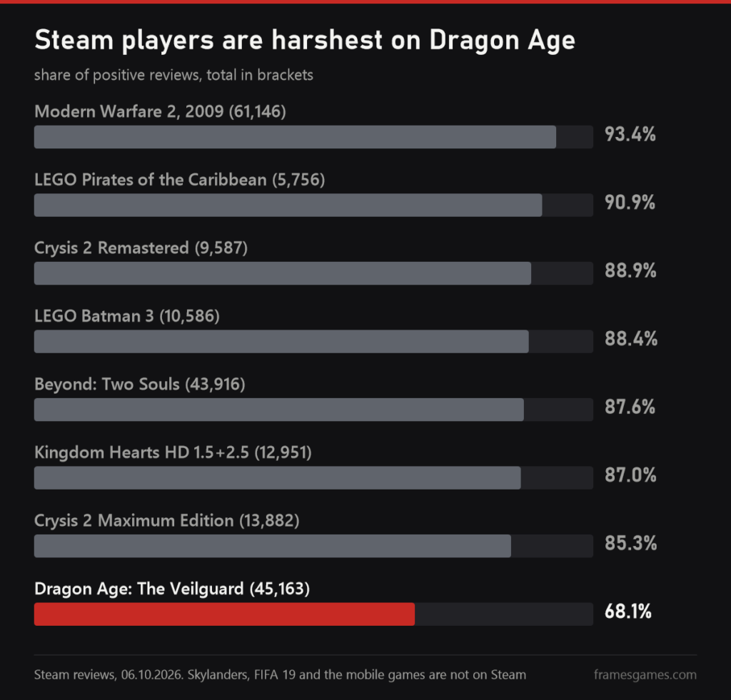 Bar chart of positive Steam reviews: Modern Warfare 2 93.4%, Dragon Age: The Veilguard 68.1%