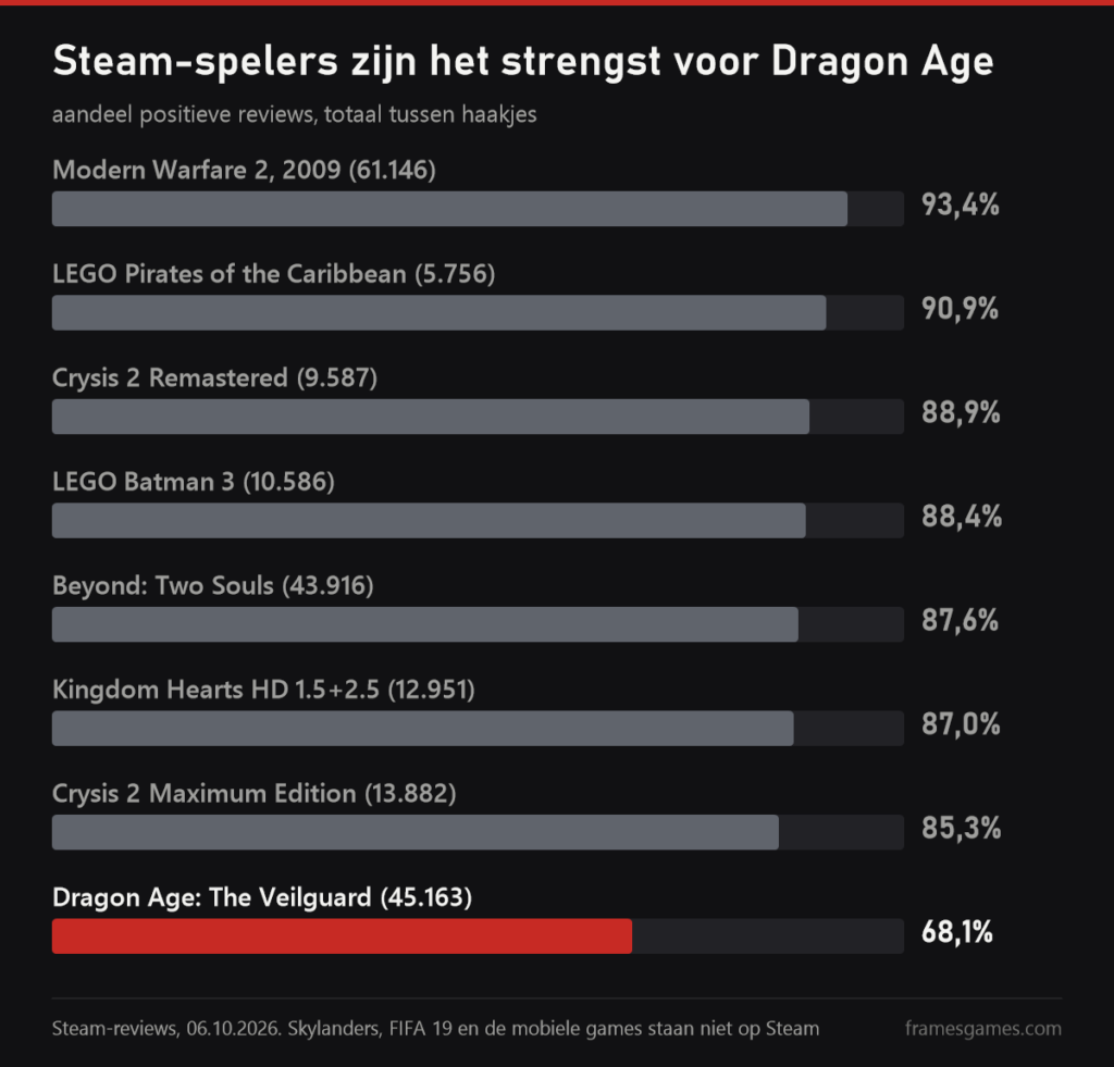 Staafdiagram met positieve Steam-reviews: Modern Warfare 2 93,4%, Dragon Age: The Veilguard 68,1%