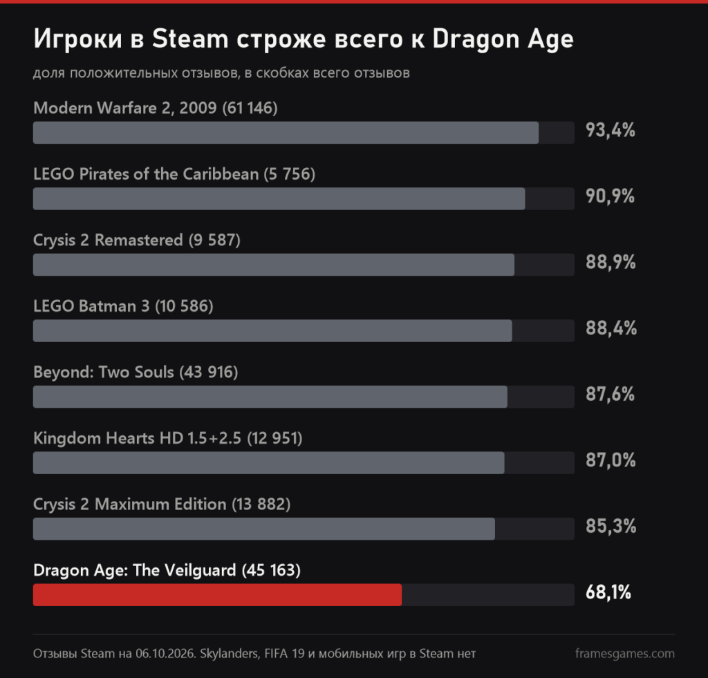 Столбчатый график доли положительных отзывов в Steam: Modern Warfare 2 93,4%, Dragon Age: The Veilguard 68,1%