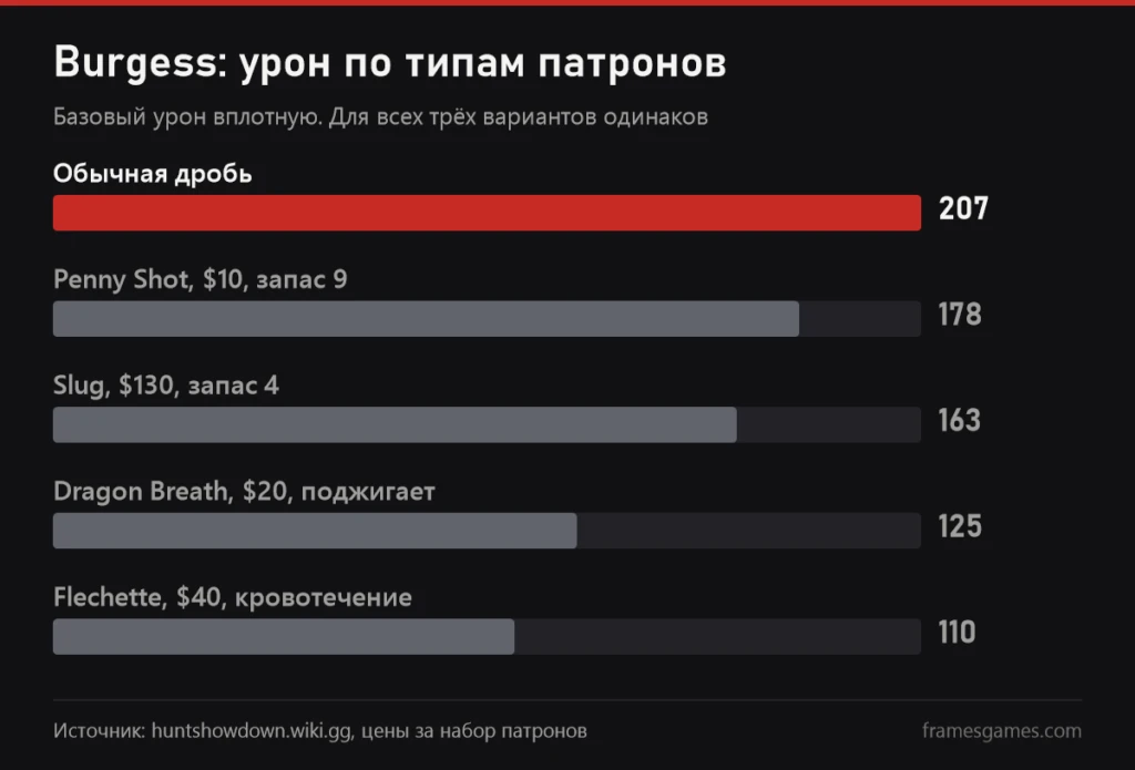 График урона Burgess по типам патронов в Hunt: Showdown 1896: дробь, Penny Shot, Slug, Dragon Breath, Flechette