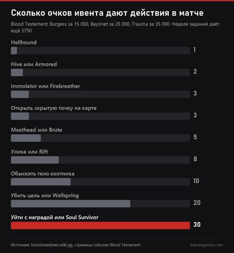 График: сколько очков ивента Blood Testament дают действия в матче Hunt: Showdown 1896
