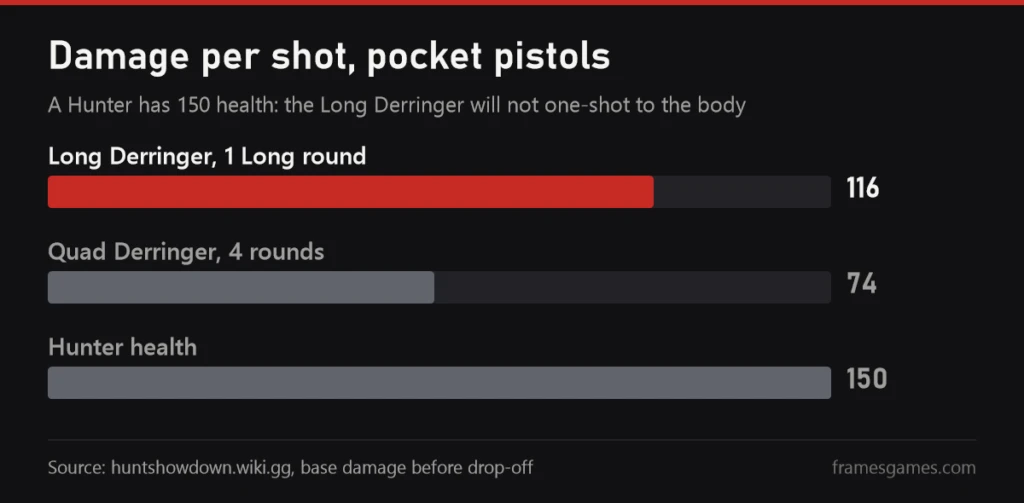 Chart of damage per shot for the Long Derringer and Quad Derringer in Hunt: Showdown 1896 next to Hunter health