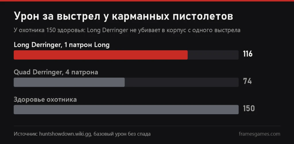 График урона за выстрел у Long Derringer и Quad Derringer в Hunt: Showdown 1896 рядом со здоровьем охотника