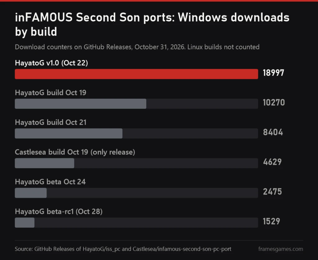 FramesGames chart: Windows downloads of inFAMOUS Second Son PC port builds, HayatoG v1.0 18997, build October 19 10270, build October 21 8404, Castlesea 4629, beta October 24 2475, beta-rc1 1529