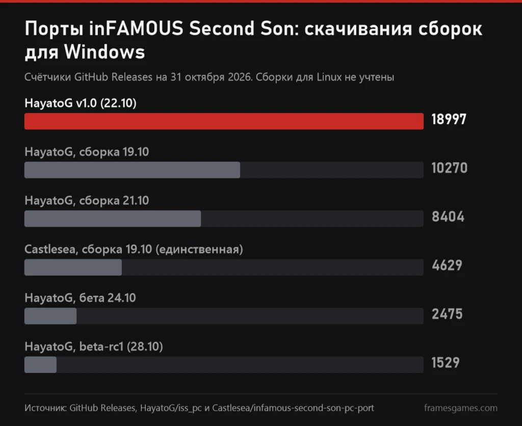 График FramesGames: скачивания сборок портов inFAMOUS Second Son для Windows, HayatoG v1.0 18997, сборка 19 октября 10270, сборка 21 октября 8404, Castlesea 4629, бета 24 октября 2475, beta-rc1 1529
