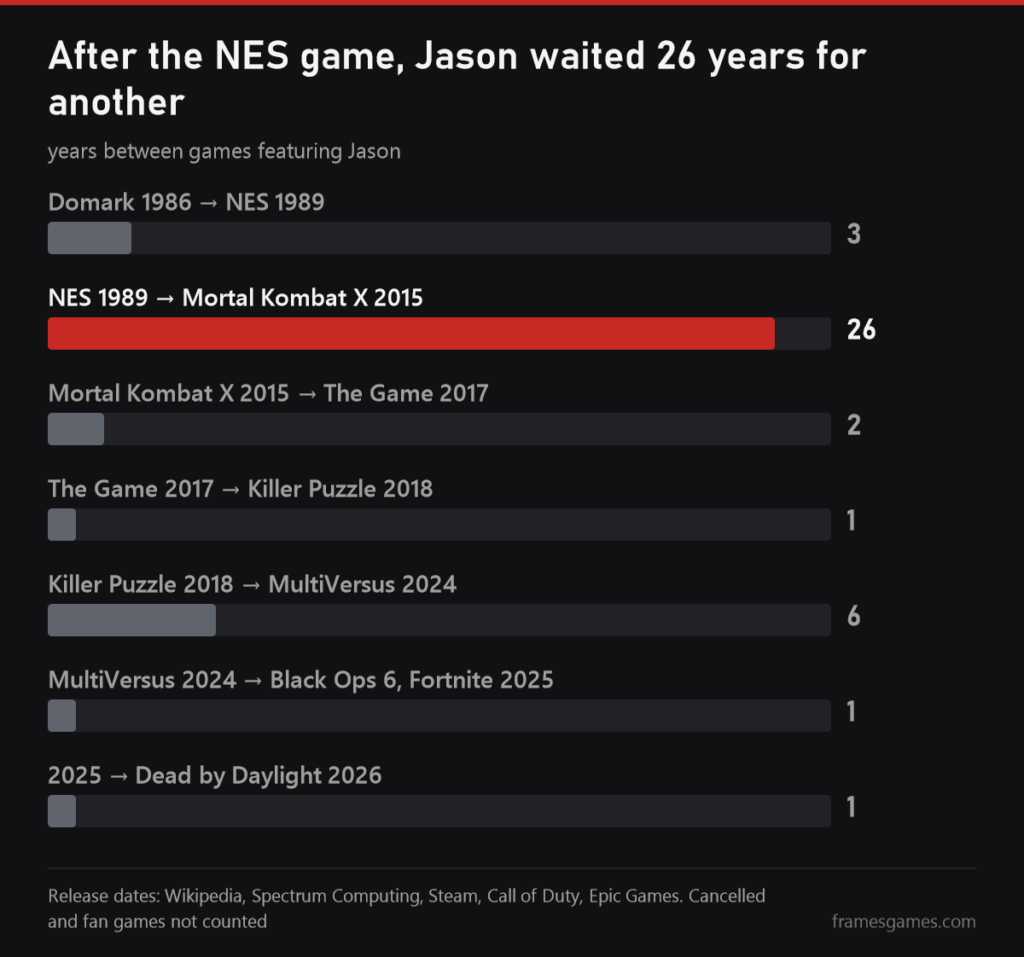 Chart of the gaps between Jason games: after the 1989 NES game the next one came out in 2015, 26 years later, and since 2024 there has been one every year