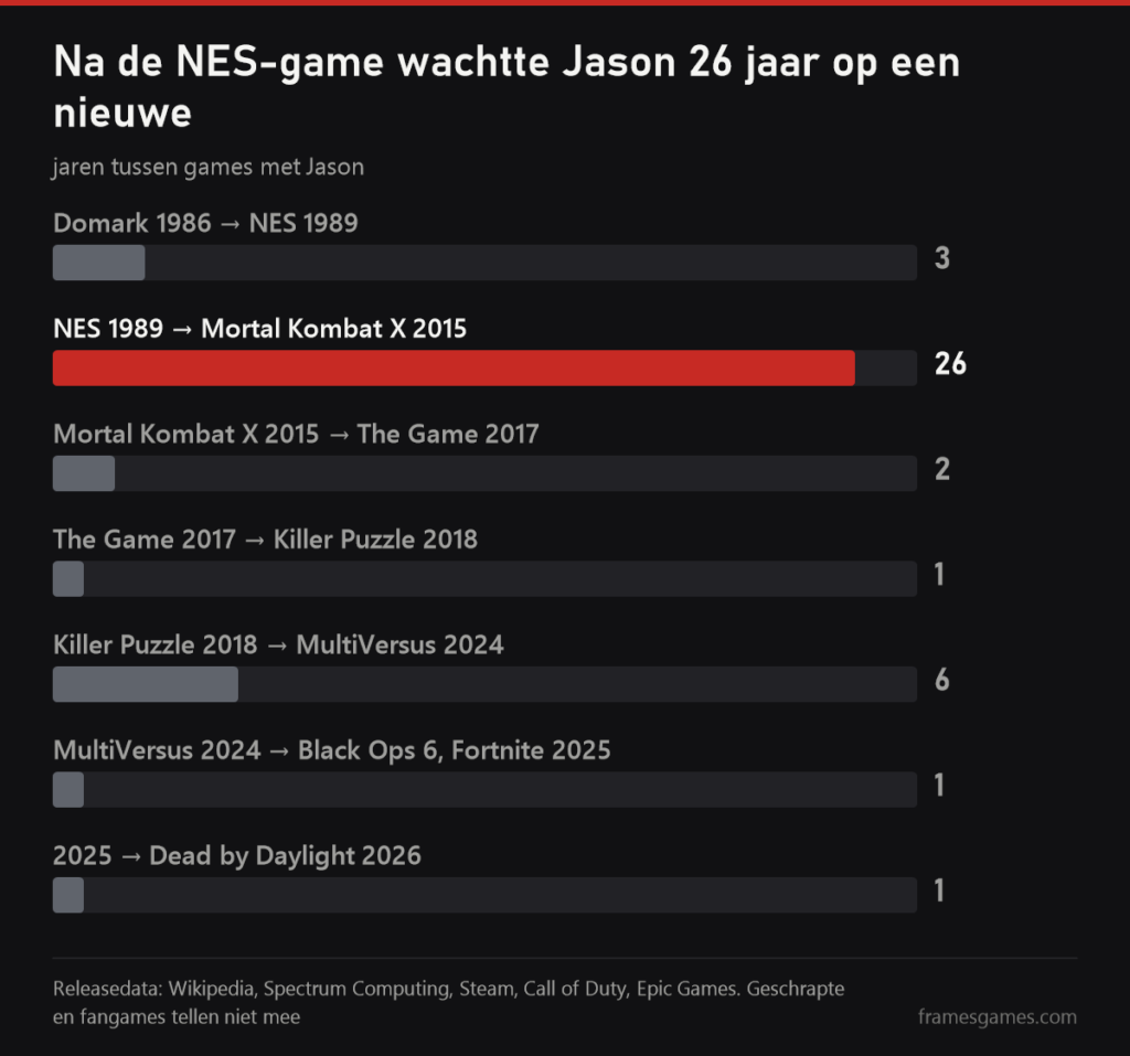 Grafiek met de pauzes tussen Jason-games: na de NES-game uit 1989 kwam de volgende pas in 2015, 26 jaar later, en sinds 2024 is er elk jaar een