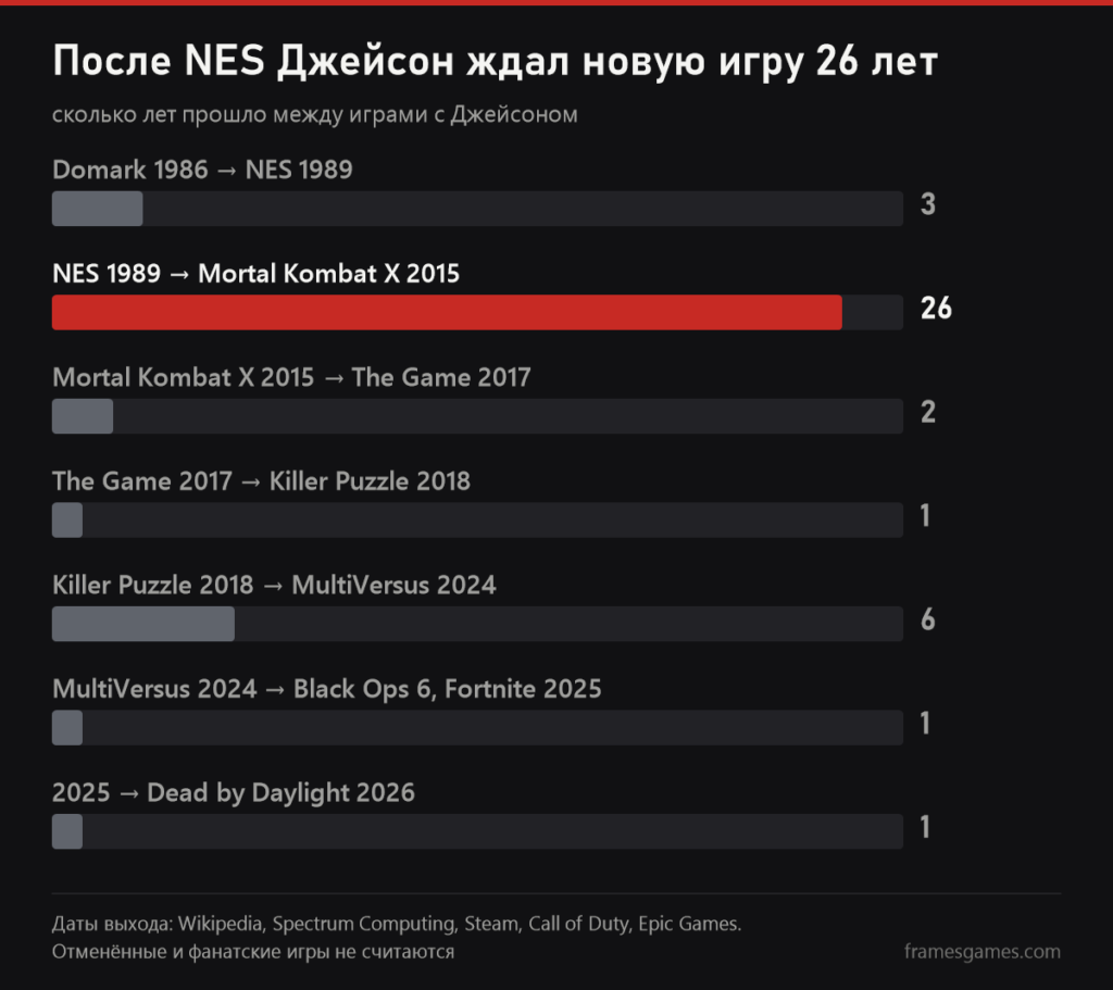 График пауз между играми с Джейсоном: после NES 1989 года следующая игра вышла только в 2015, через 26 лет, а с 2024 года игры выходят каждый год