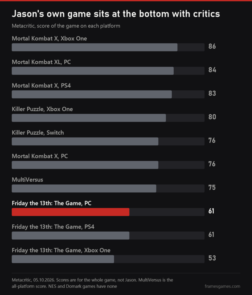 Chart of Metacritic scores: Mortal Kombat X on Xbox One 86, Mortal Kombat XL on PC 84, Mortal Kombat X on PS4 83, Killer Puzzle on Xbox One 80 and on Switch 76, Mortal Kombat X on PC 76, MultiVersus 75, Friday the 13th: The Game on PC and PS4 61 and on Xbox One 53