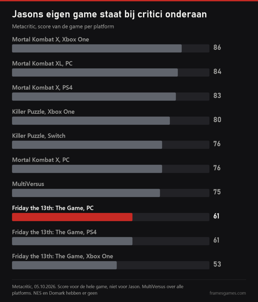 Grafiek met Metacritic-scores: Mortal Kombat X op Xbox One 86, Mortal Kombat XL op PC 84, Mortal Kombat X op PS4 83, Killer Puzzle op Xbox One 80 en op Switch 76, Mortal Kombat X op PC 76, MultiVersus 75, Friday the 13th: The Game op PC en PS4 61 en op Xbox One 53