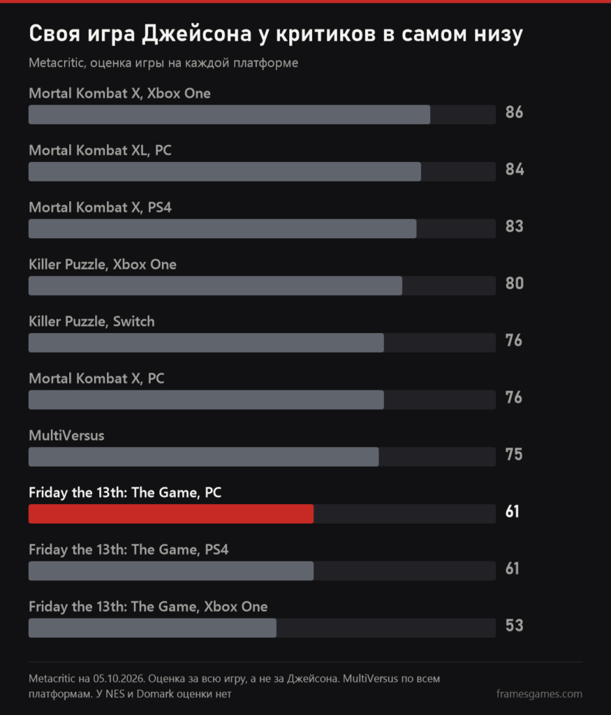 График оценок Metacritic: Mortal Kombat X на Xbox One 86, Mortal Kombat XL на PC 84, Mortal Kombat X на PS4 83, Killer Puzzle на Xbox One 80 и на Switch 76, Mortal Kombat X на PC 76, MultiVersus 75, Friday the 13th: The Game на PC и PS4 61, на Xbox One 53