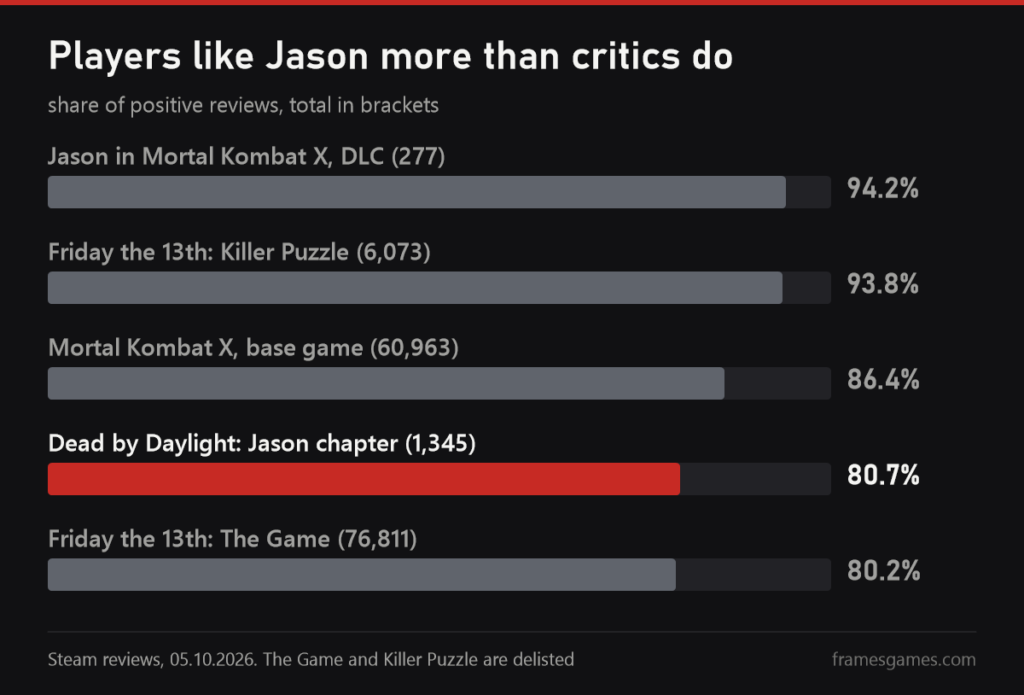 Chart of Steam reviews: Jason in Mortal Kombat X 94.2%, Killer Puzzle 93.8%, Mortal Kombat X 86.4%, Dead by Daylight: Jason chapter 80.7%, Friday the 13th: The Game 80.2%