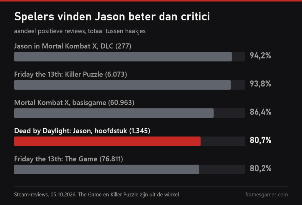 Grafiek met Steam-reviews: Jason in Mortal Kombat X 94,2%, Killer Puzzle 93,8%, Mortal Kombat X 86,4%, hoofdstuk Dead by Daylight: Jason 80,7%, Friday the 13th: The Game 80,2%