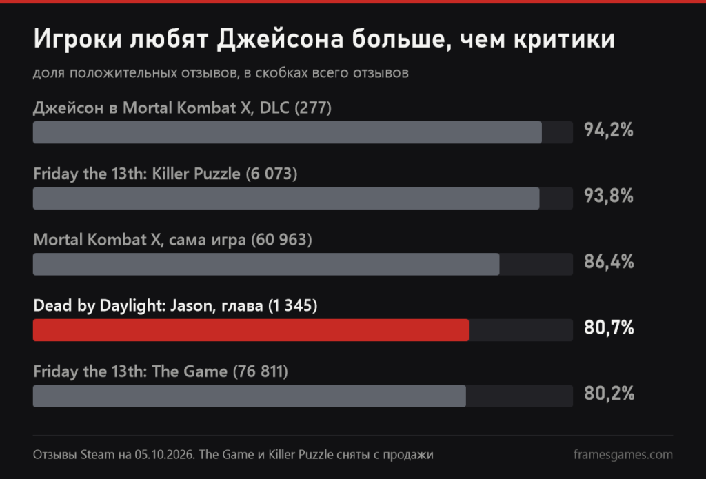 График отзывов Steam: Джейсон в Mortal Kombat X 94,2%, Killer Puzzle 93,8%, Mortal Kombat X 86,4%, глава Dead by Daylight: Jason 80,7%, Friday the 13th: The Game 80,2%