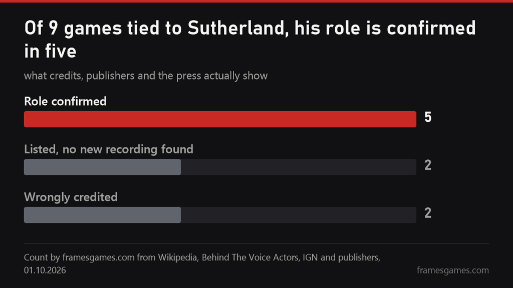 Chart: of nine games tied to Kiefer Sutherland, his role is confirmed in five, no new recording was found in two, and two are wrongly credited