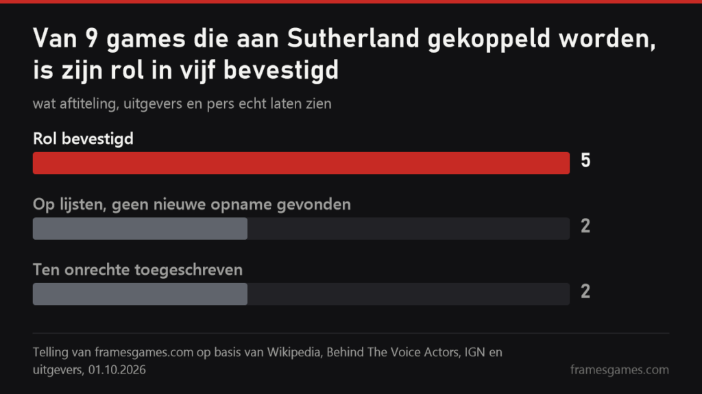 Grafiek: van negen games die aan Kiefer Sutherland gekoppeld worden, is zijn rol in vijf bevestigd, bij twee is geen nieuwe opname gevonden en twee zijn ten onrechte toegeschreven