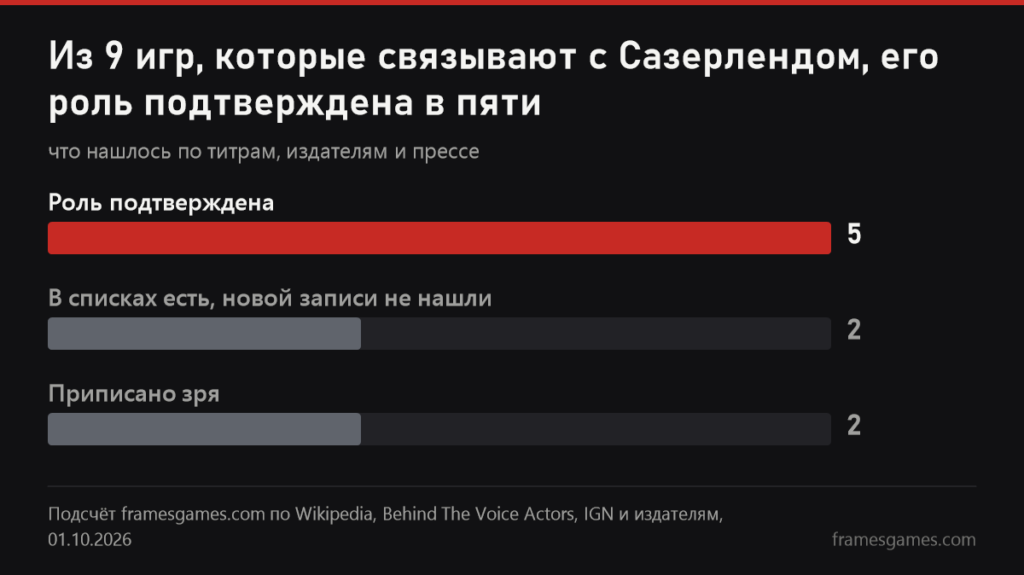 График: из девяти игр, которые связывают с Кифером Сазерлендом, роль подтверждена в пяти, в двух не найдено новой записи, две приписаны зря