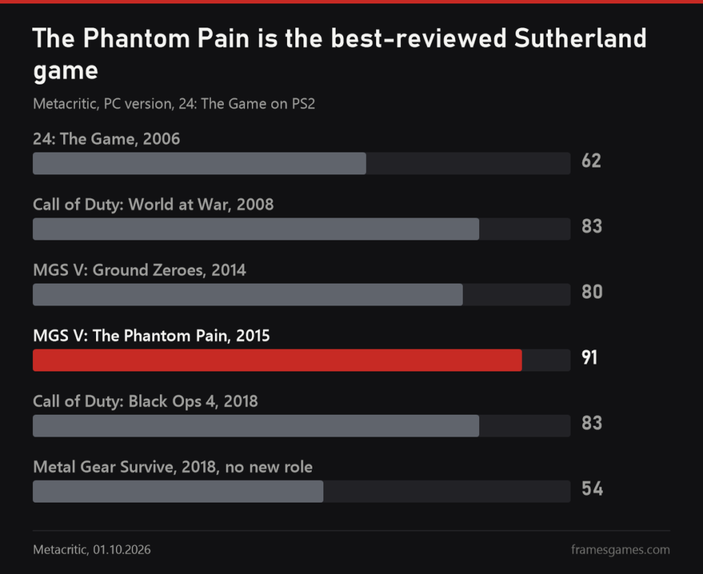Chart: Metacritic scores of games with Kiefer Sutherland