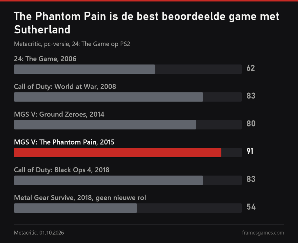 Grafiek: Metacritic-scores van games met Kiefer Sutherland