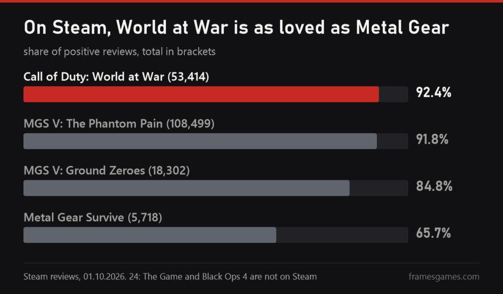 Chart: share of positive Steam reviews for games with Kiefer Sutherland