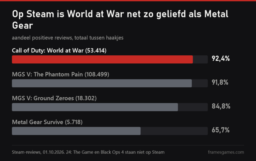 Grafiek: aandeel positieve Steam-reviews voor games met Kiefer Sutherland