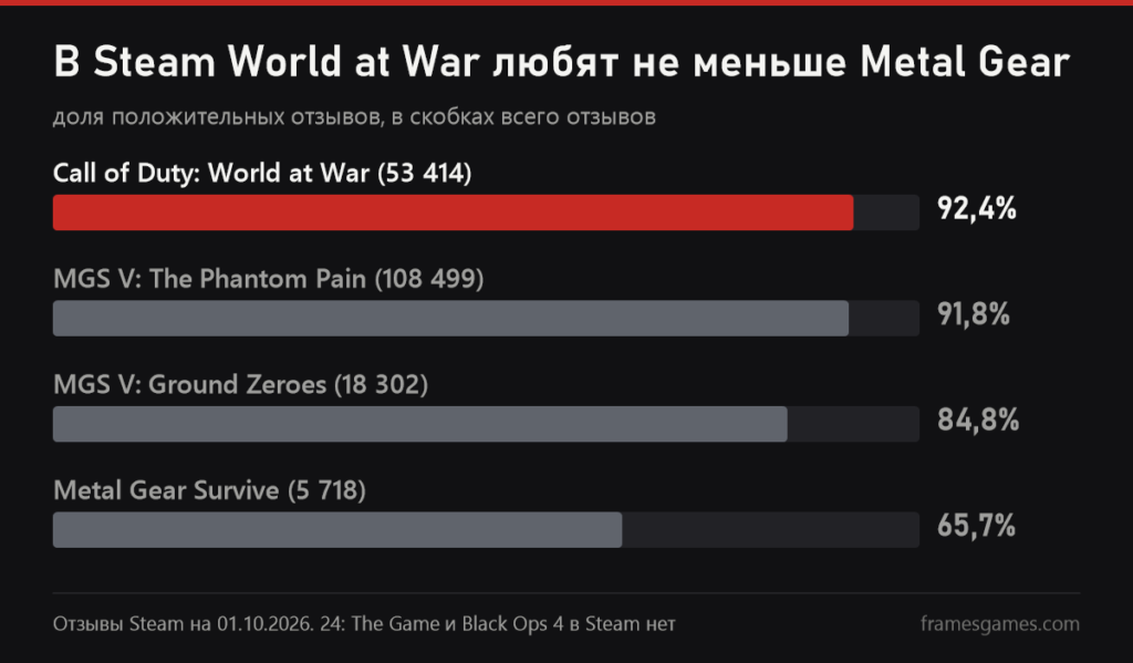 График: доля положительных отзывов в Steam у игр с Кифером Сазерлендом