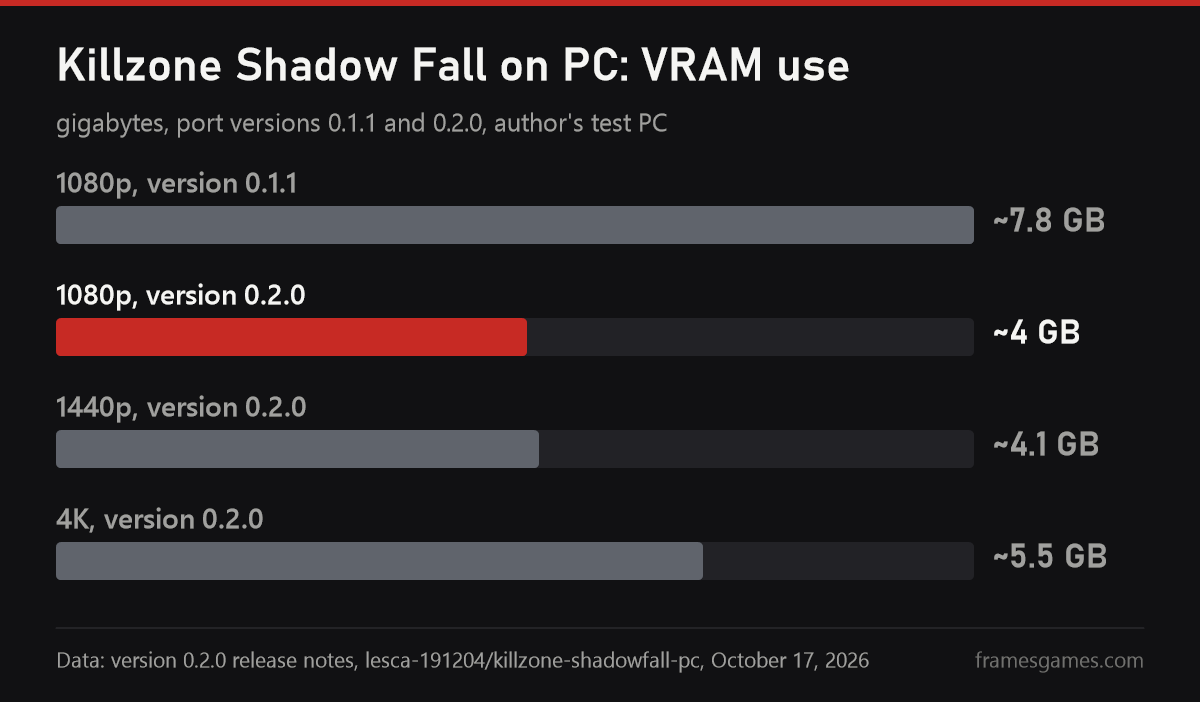 Chart: Killzone Shadow Fall port VRAM, 1080p from 7.8 to 4 GB, 4K 5.5 GB