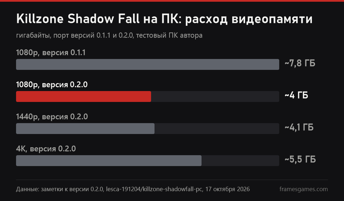 График: видеопамять порта Killzone Shadow Fall, 1080p с 7,8 до 4 ГБ, 4K 5,5 ГБ