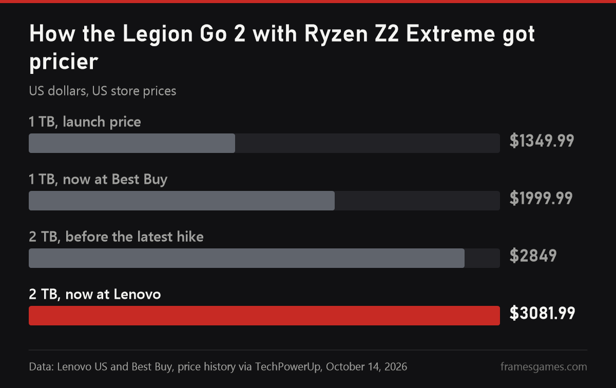 Legion Go 2 price history: from $1,349.99 to $3,081.99