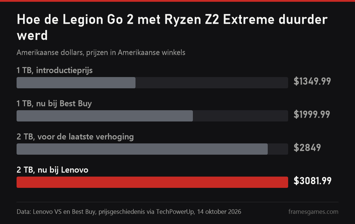 Prijsgeschiedenis van de Legion Go 2: van 1349,99 tot 3081,99 dollar