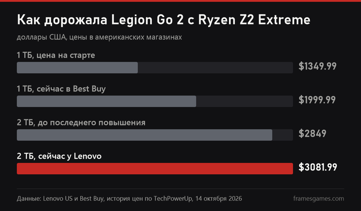 История цен Legion Go 2: от 1349,99 до 3081,99 доллара
