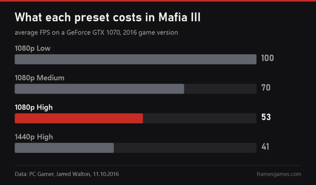 Chart of Mafia III average FPS on a GeForce GTX 1070 at Low, Medium and High presets, PC Gamer data