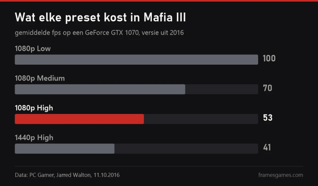 Grafiek van de gemiddelde fps van Mafia III op een GeForce GTX 1070 met de presets Low, Medium en High, cijfers van PC Gamer