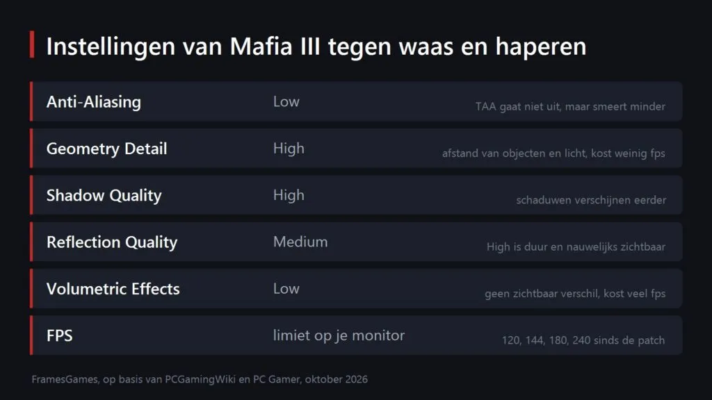 Schema met aanbevolen grafische instellingen van Mafia III tegen waas en haperen