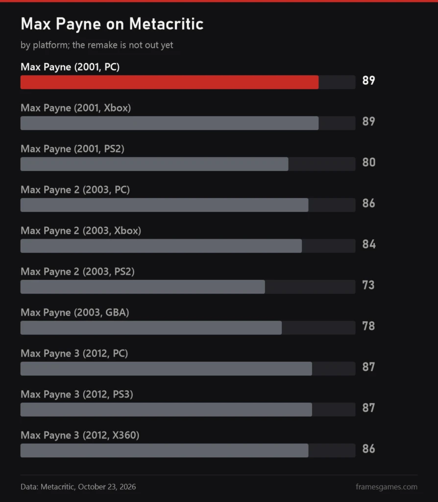 Chart of Max Payne Metacritic scores by game and platform