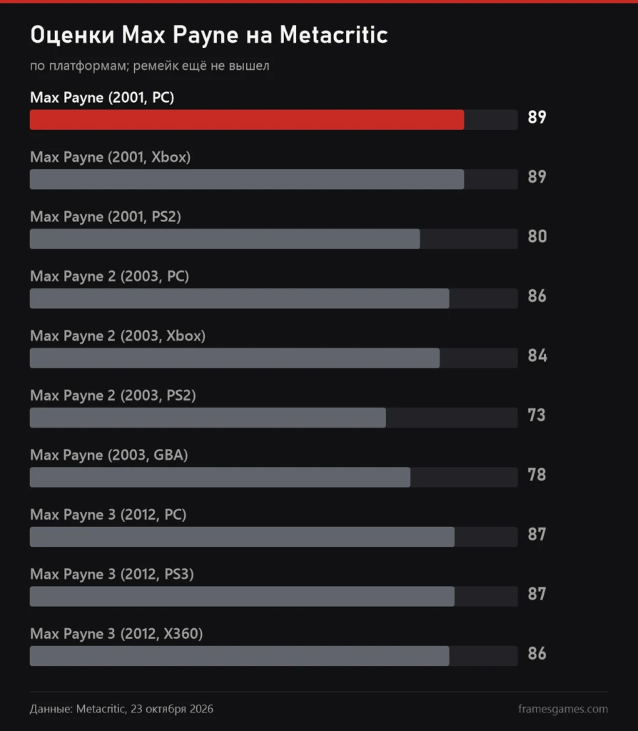График оценок Max Payne на Metacritic по играм и платформам