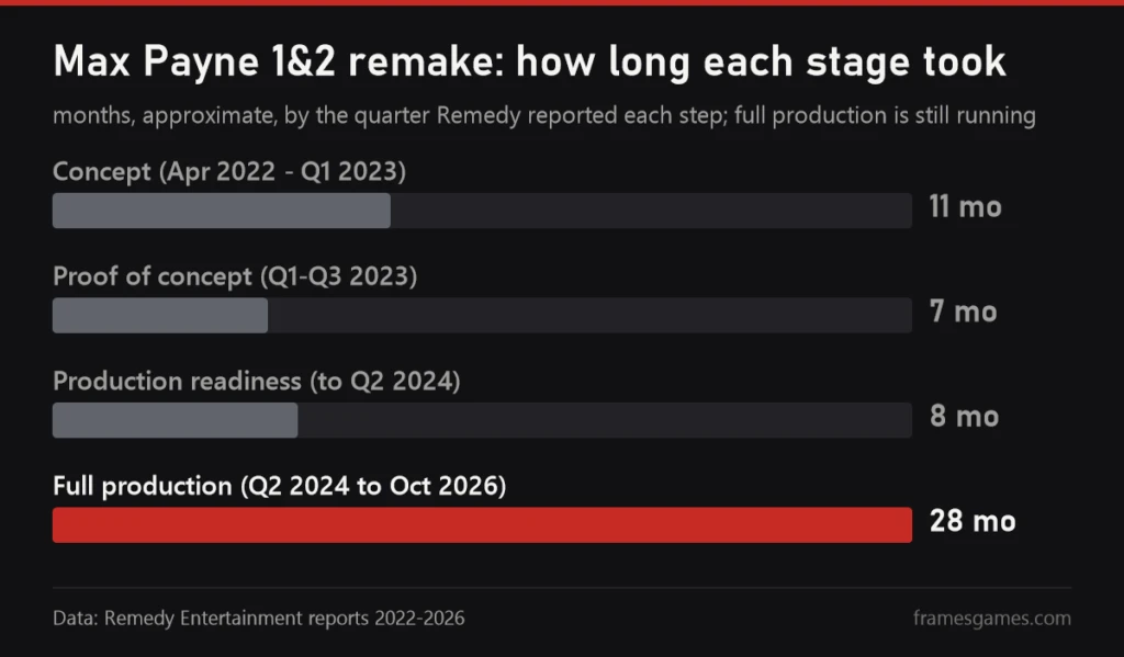 Chart of how many months the Max Payne 1 and 2 remake spent in each development stage